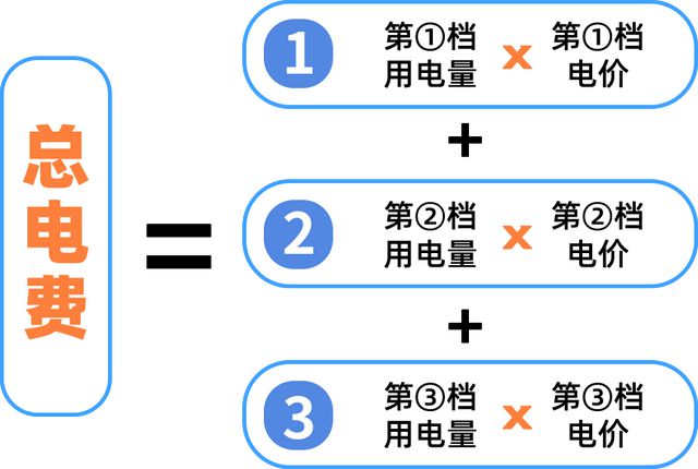 街坊 11月起电费有调整long8唯一登录@广州(图3)