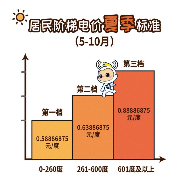 街坊 11月起电费有调整long8唯一登录@广州(图4)