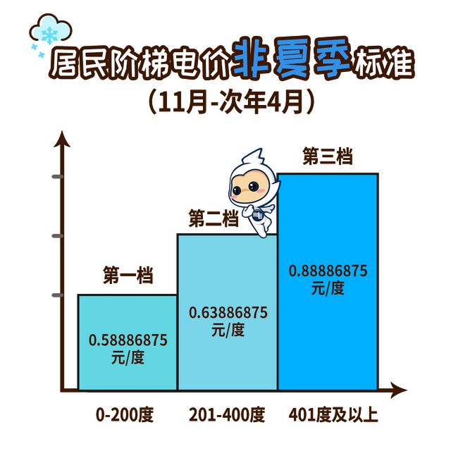 街坊 11月起电费有调整long8唯一登录@广州