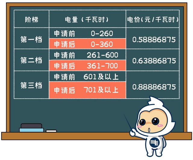 街坊 11月起电费有调整long8唯一登录@广州(图6)