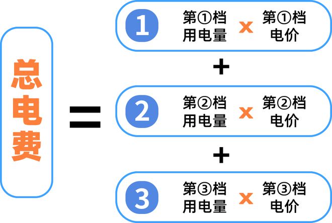 用电电费有调整！下月起→龙8手机登录入口清远生活(图3)