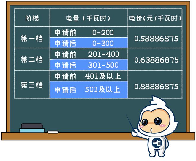 用电电费有调整！下月起→龙8手机登录入口清远生活(图4)