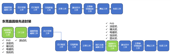 业先进封装佰维存储要做全球存储技术第一梯队！龙8国际头号玩家发展硬科技引领大湾区芯片行(图13)