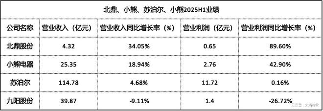 用颜值赢得年轻人？不卷价格的北鼎如何(图2)